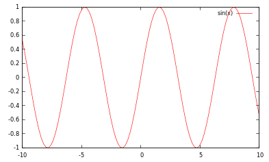 gnuplot — построение графика функции sin(x)