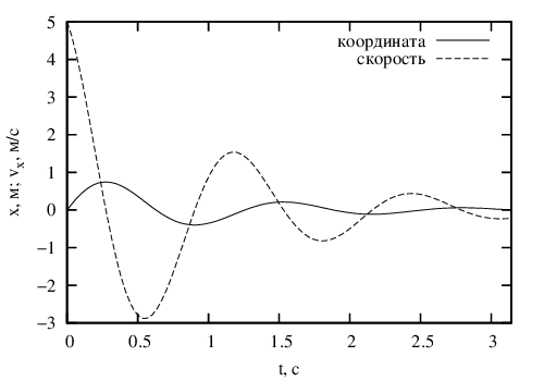 Пример использования кириллических символов в gnuplot